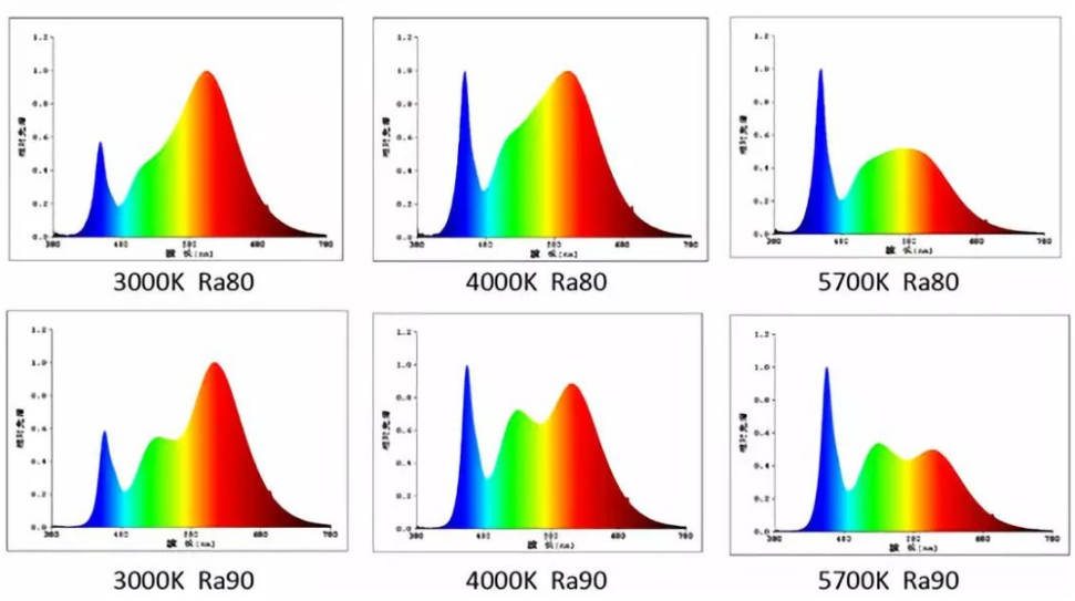 Introduction to LED Color Rendering Index (CRI)